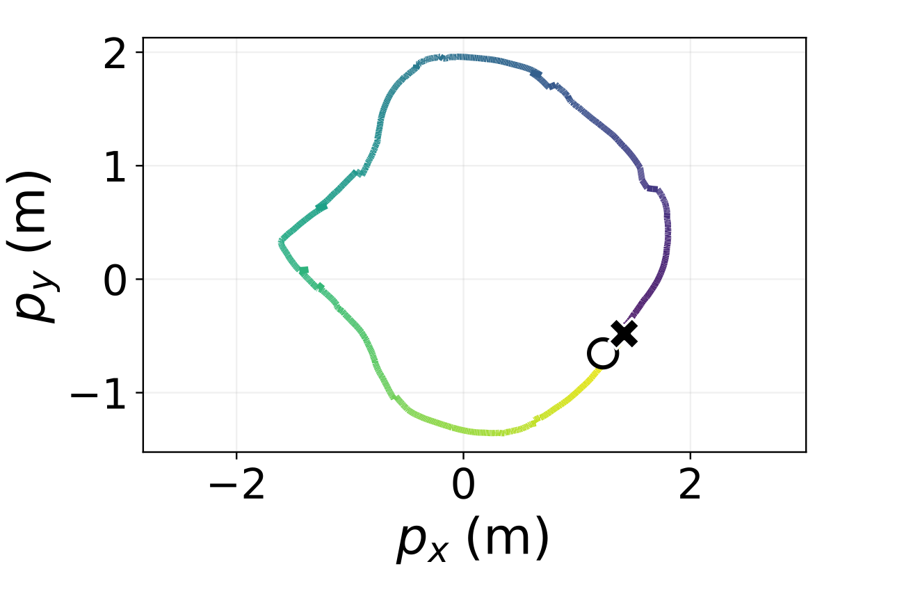 Planar position trajectory, terrestrial locomotion