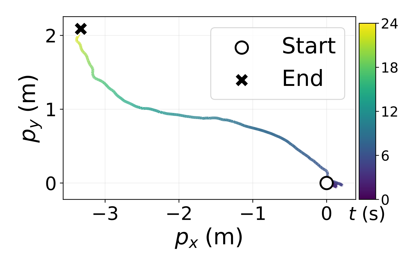 Planar position trajectory, transitional locomotion