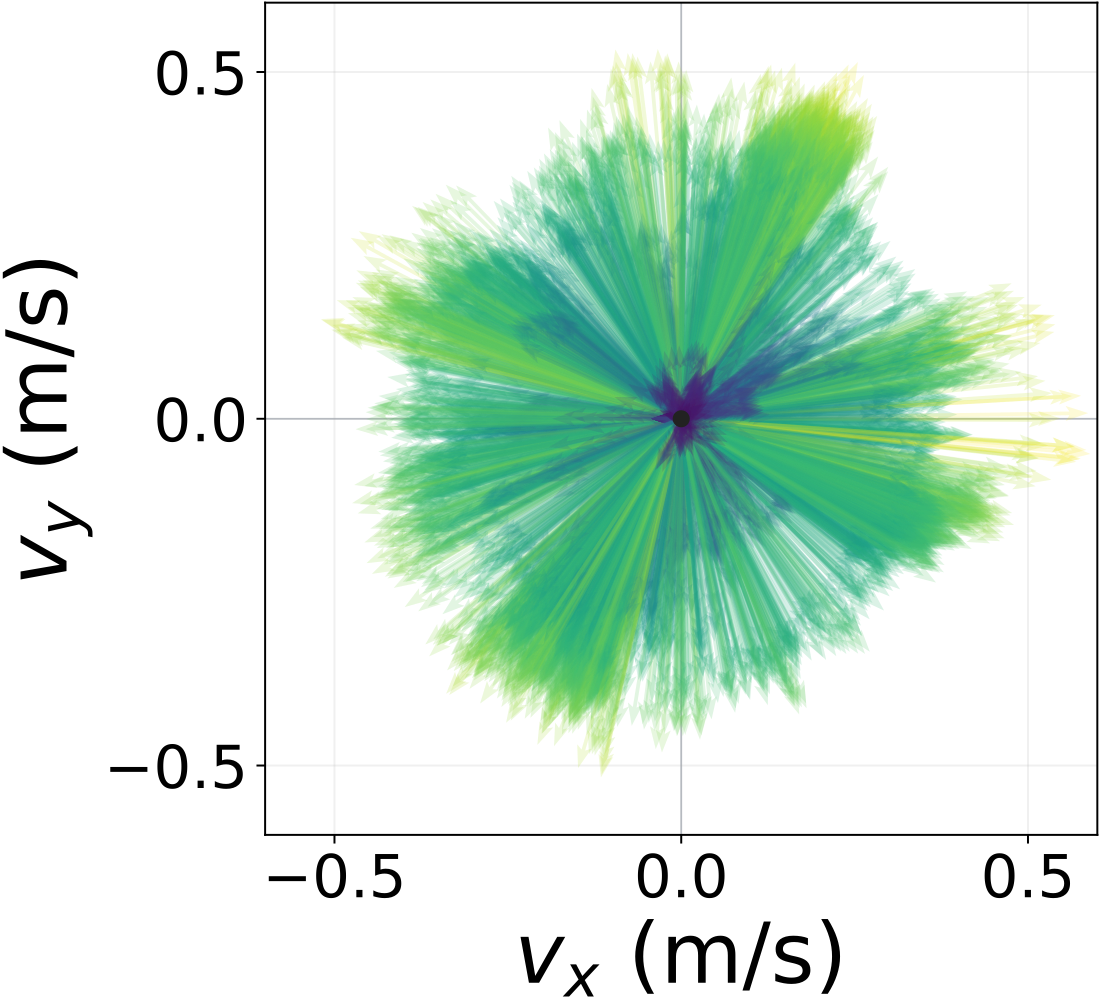 Measured velocity vectors, learned controller